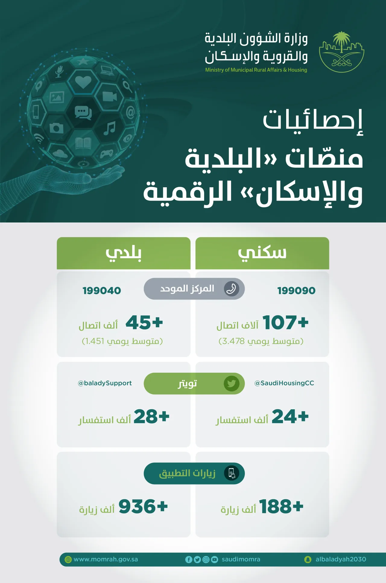 منصّات "البلدية والإسكان" الرقميّة تُسجّل تفاعلاً واسعاً وارتفاعاً في أعداد المستفيدين خلال أغسطس