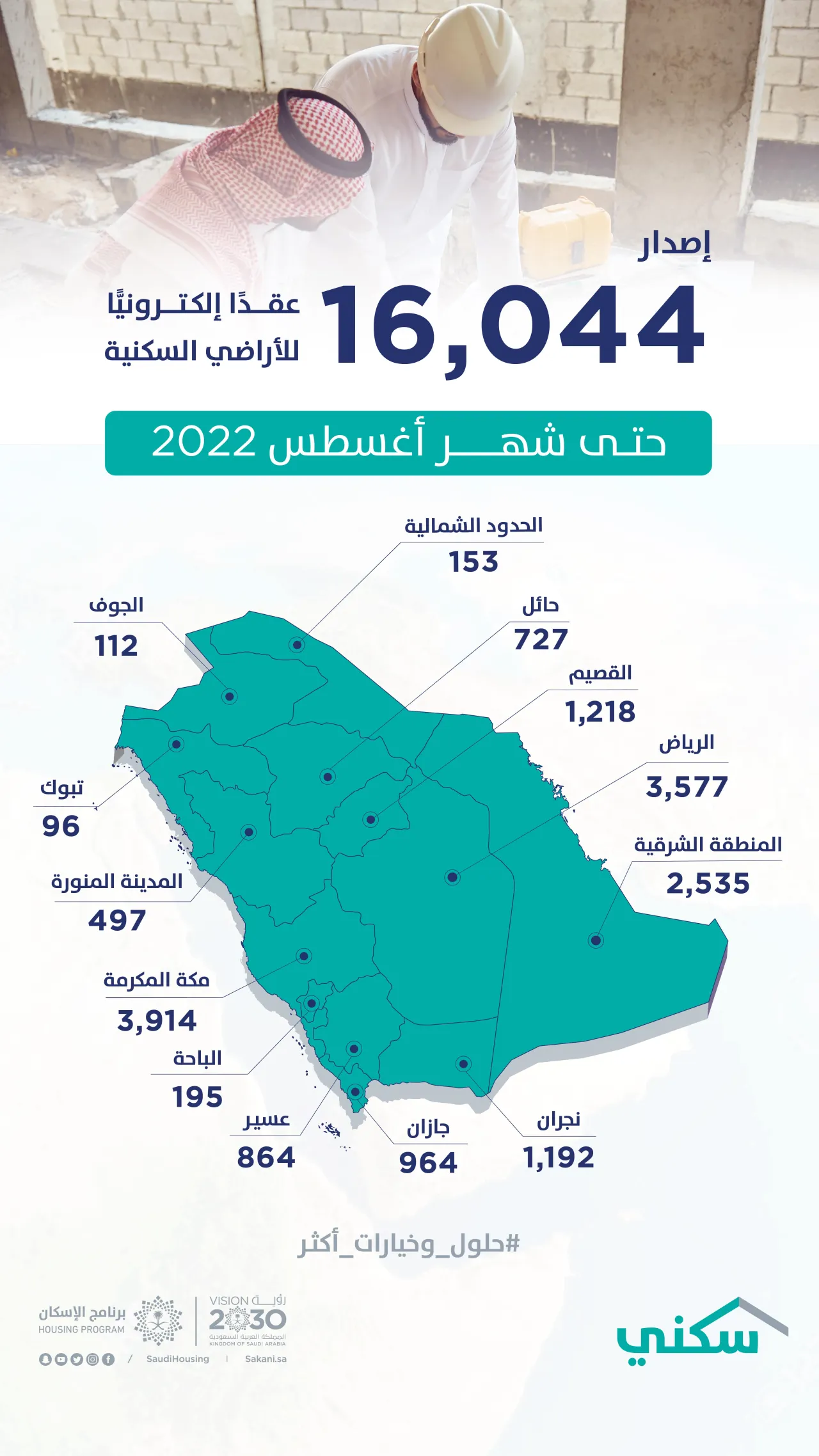 "سكني": إصدار أكثر من 16 ألف عقد إلكتروني للأراضي المجانية حتى أغسطس 2022