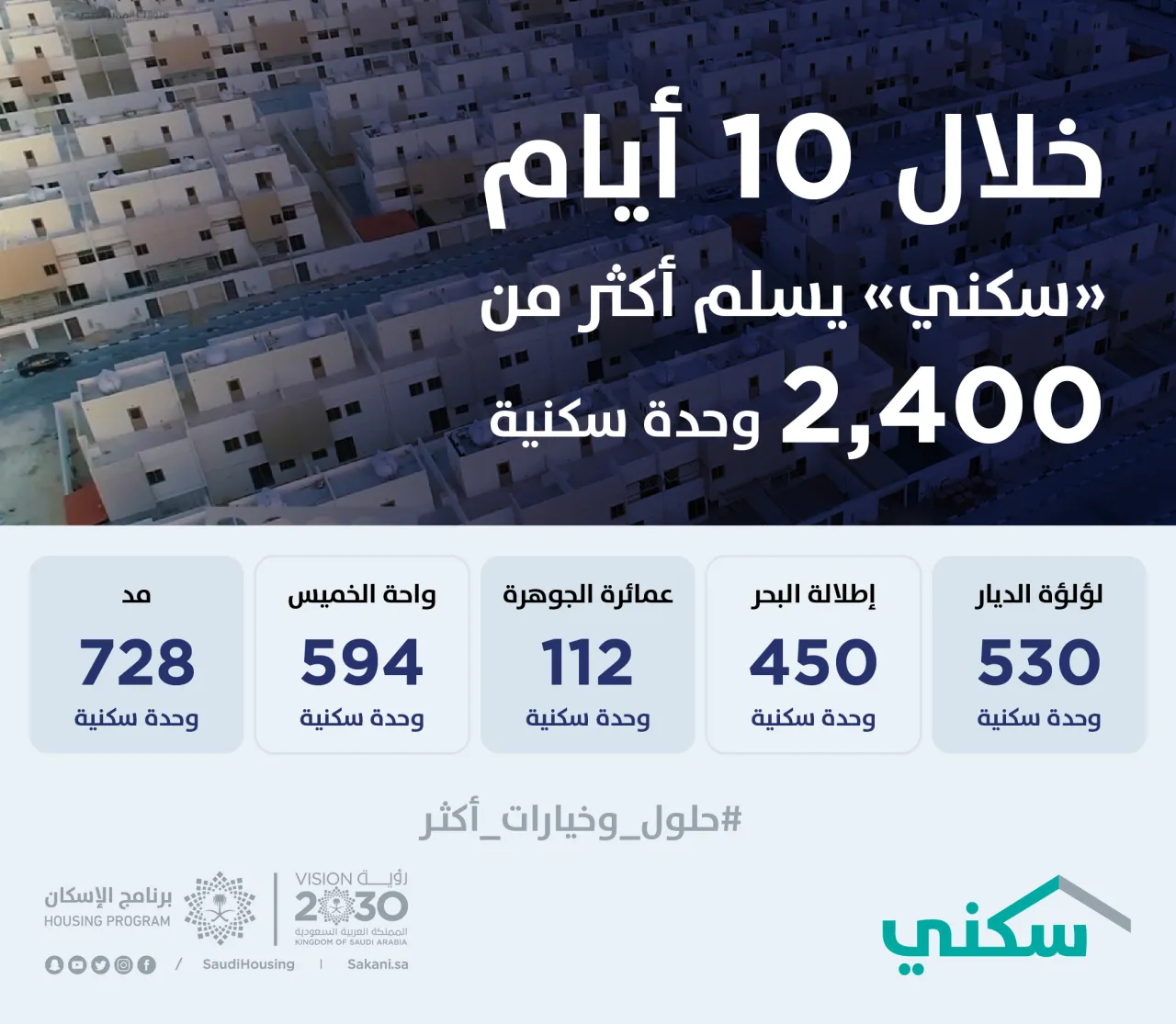خلال 10 أيام.. "سكني" يسلم أكثر من 2400 وحدة سكنية للأسر السعودية