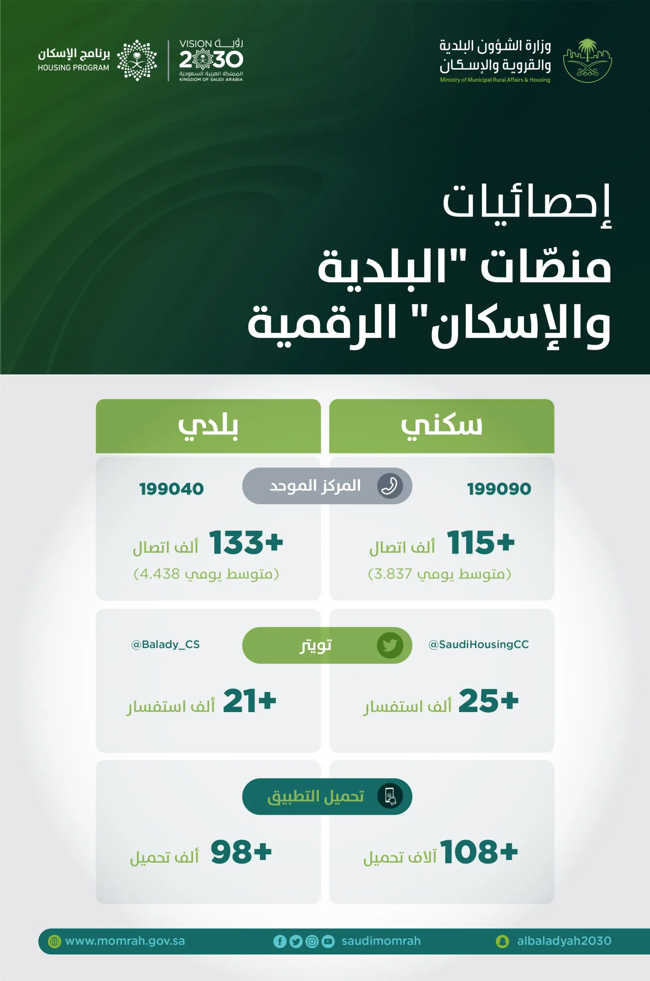 أكثر من 300 ألف مستفيد من منصّات "البلدية والإسكان" الرقميّة خلال سبتمبر 2022