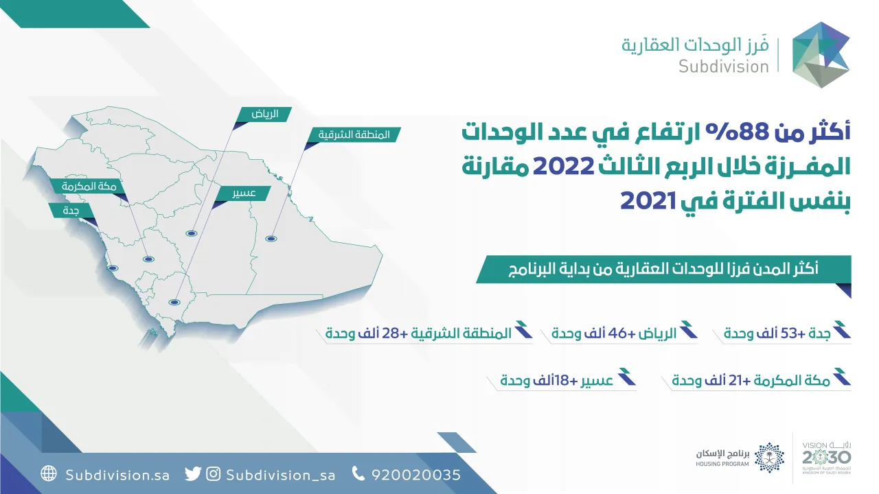 فرز الوحدات العقارية يسجل نموا 88% خلال الربع الثالث.. وجدة الأعلى في الفرز