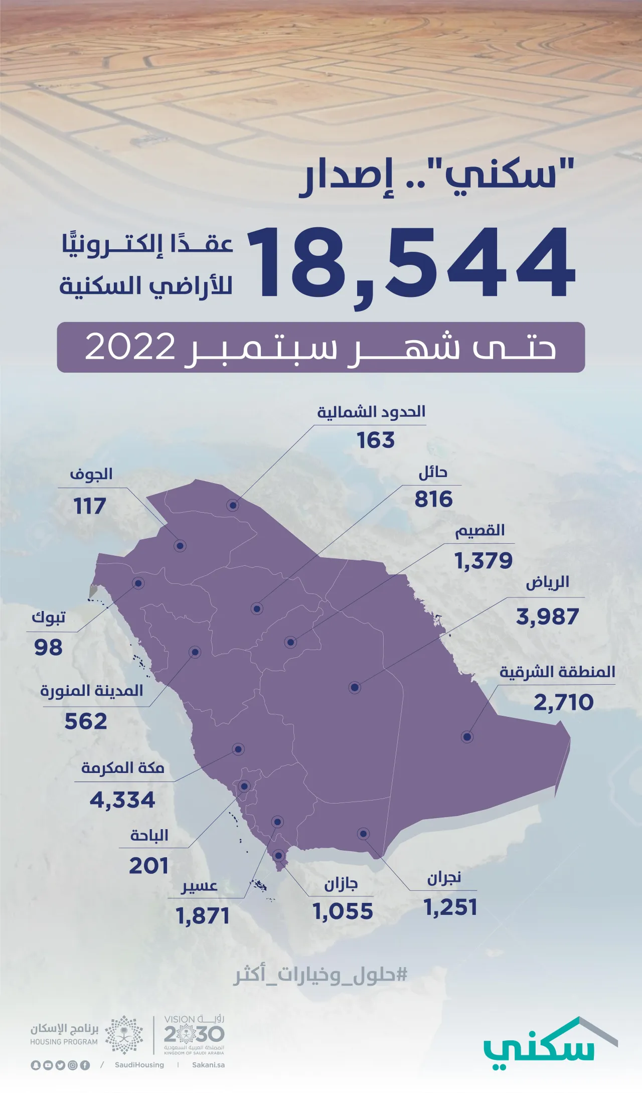 "سكني": إصدار أكثر من 18 ألف عقد إلكتروني للأراضي المجانية حتى سبتمبر 2022