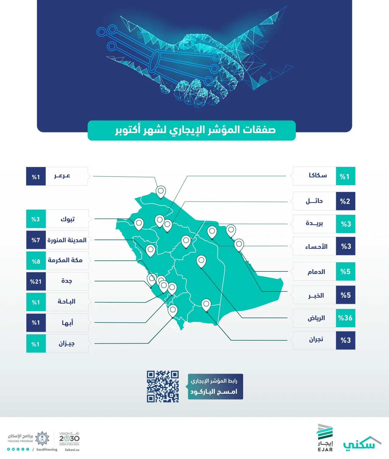 189 ألف صفقة يسجلها المؤشر الإيجاري في أكتوبر تُعد الأعلى منذ إطلاقه
