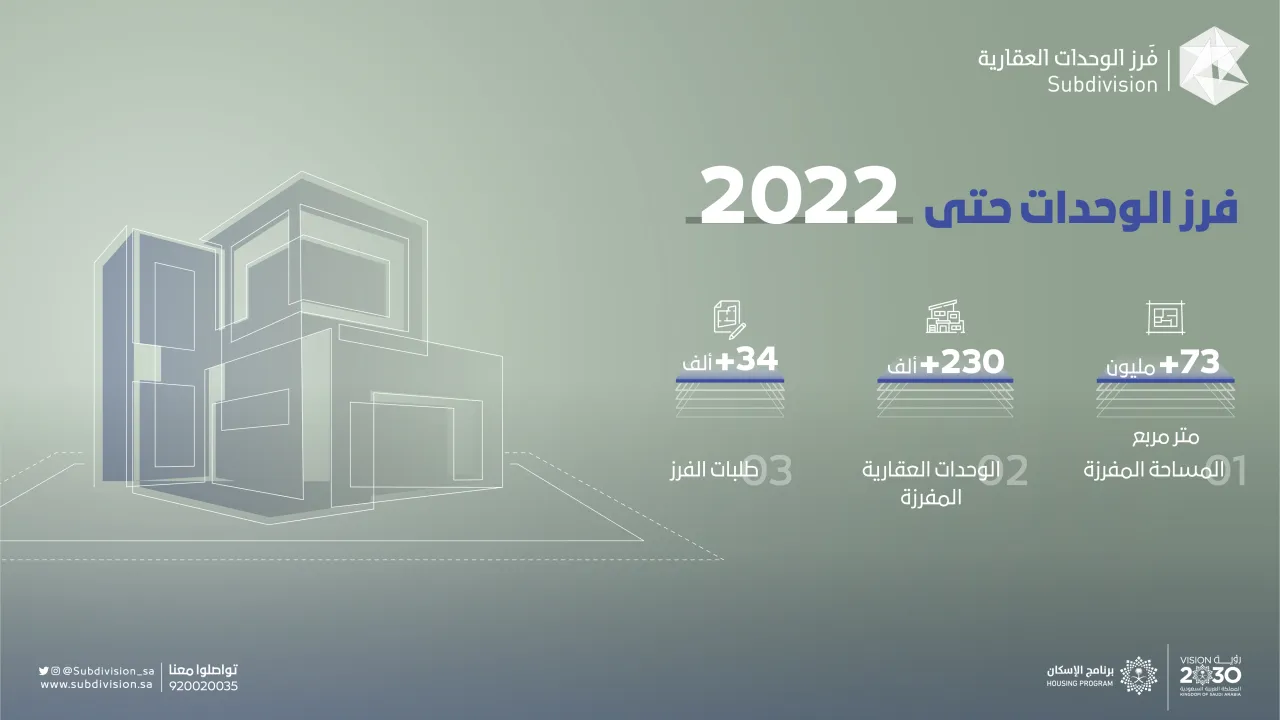 "فرز الوحدات": أكثر من 73 مليون م2 تم فرزها حتى 2022