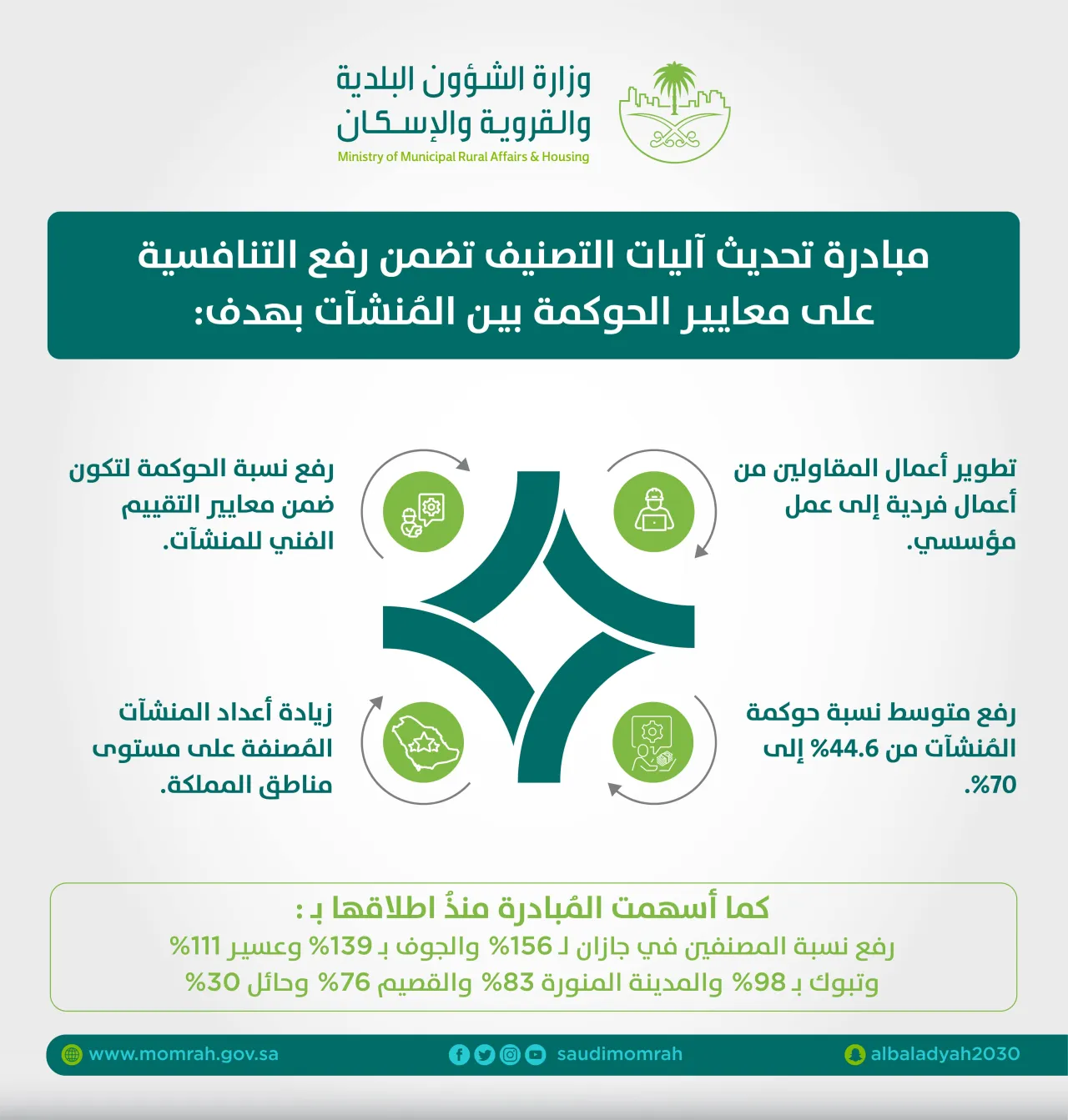 "البلدية والإسكان": أكثر من 14 ألف مُنشأة مُصنفة وفق معايير الحوكمة في مُنشآت قطاع المقاولات