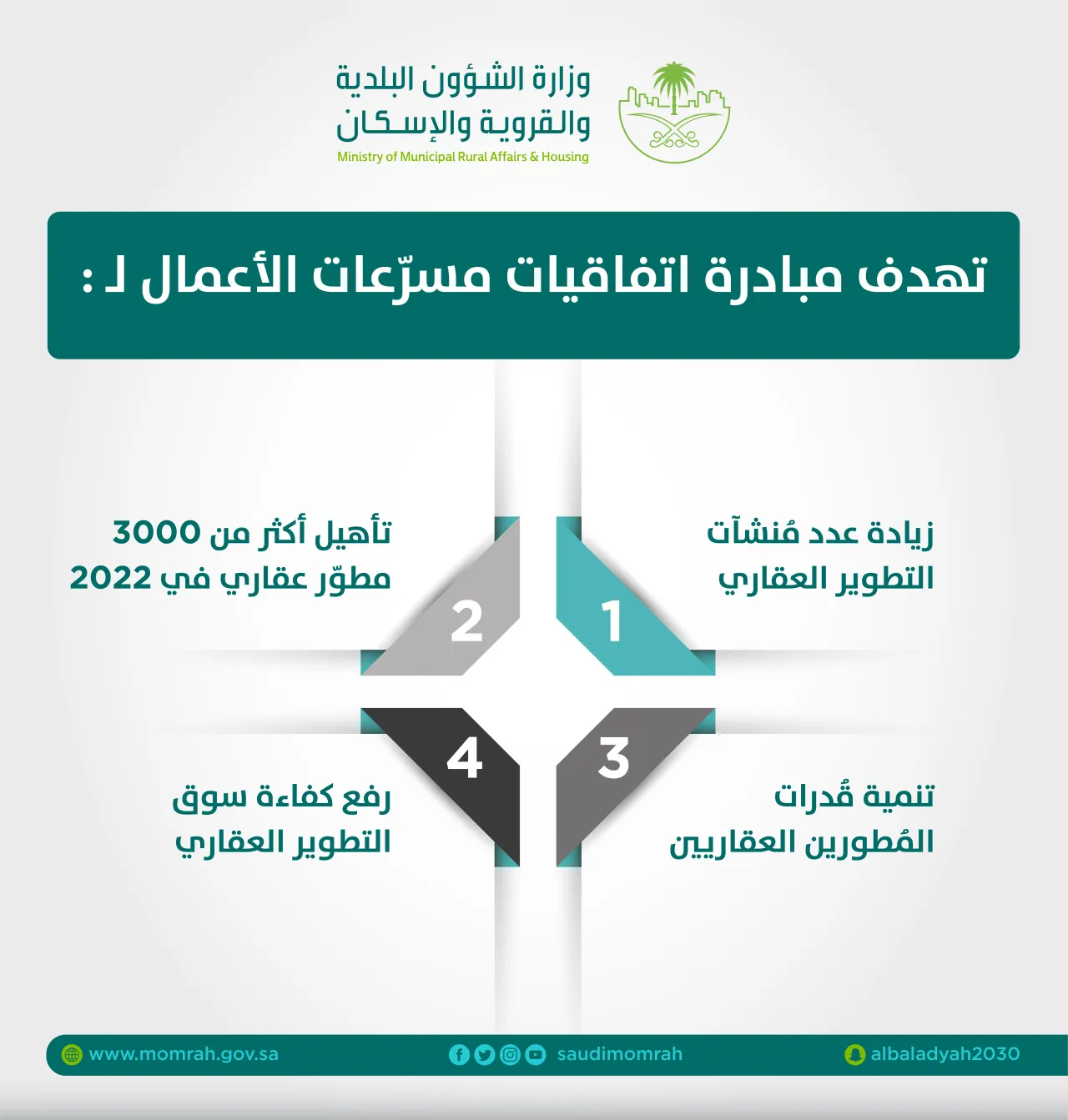 "البلدية والإسكان" تؤهل أكثر من 3 آلاف مطور عقاري عبر "اتفاقيات مسرّعات الأعمال"