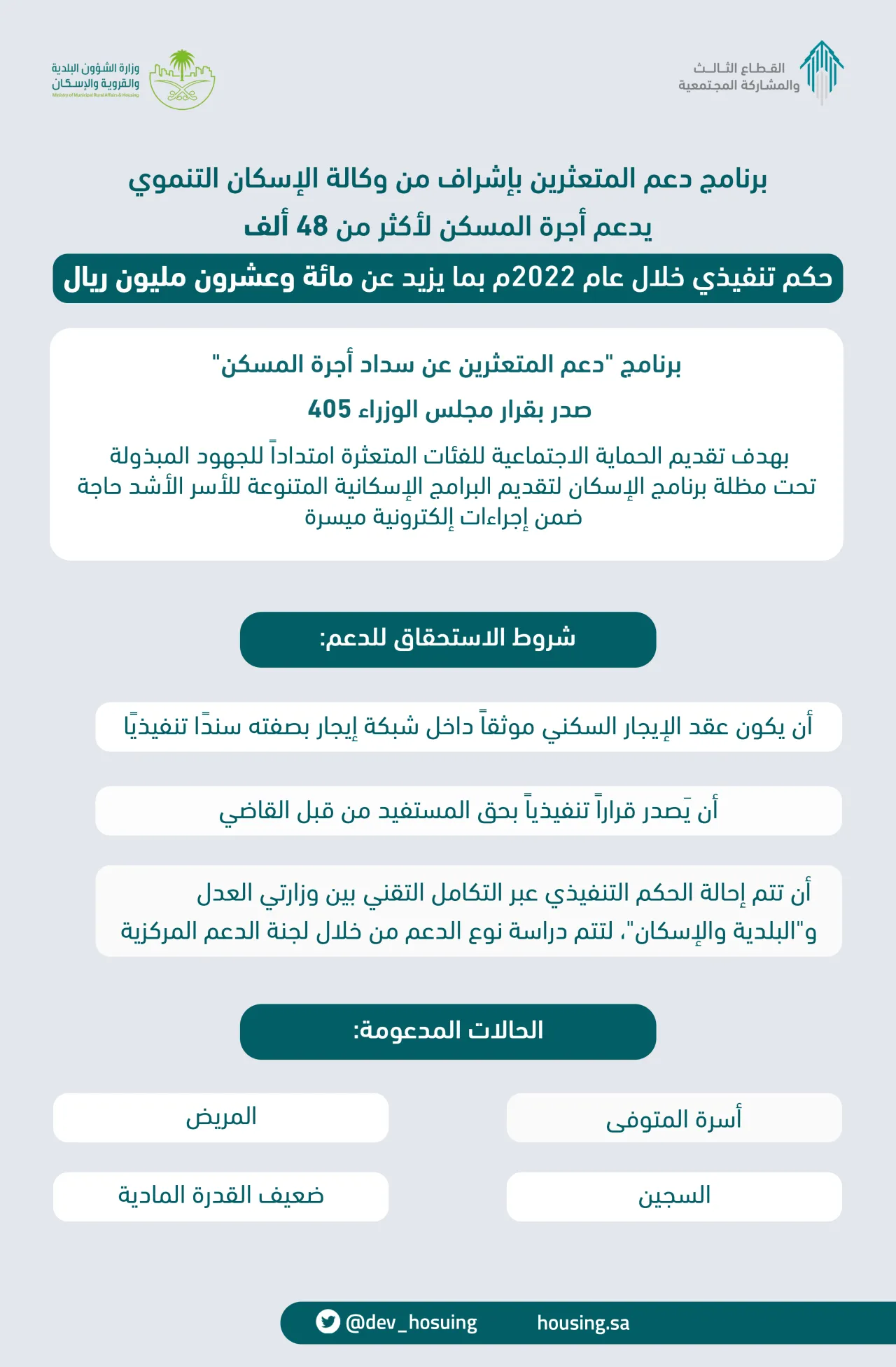 "دعم المتعثرين": أكثر من 120 مليون ريال دعم أجرة المسكن خلال 2022