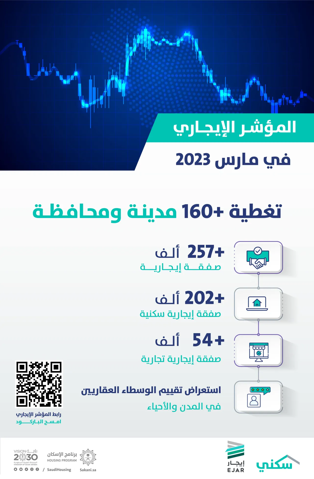 160 مدينة ومحافظة يشملها المؤشر الإيجاري.. ومارس الأعلى في عدد الصفقات