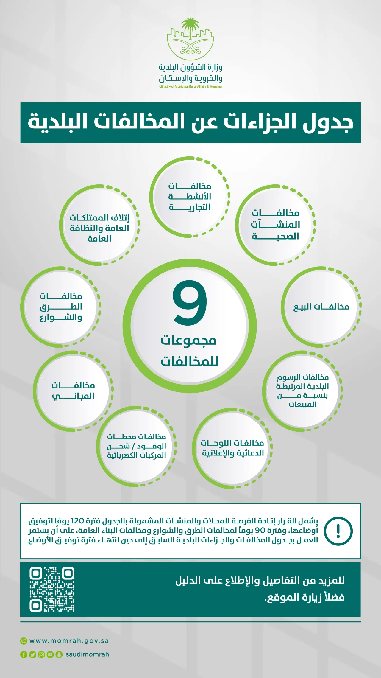 MOMRAH issues updated schedule of municipal violations and penalties