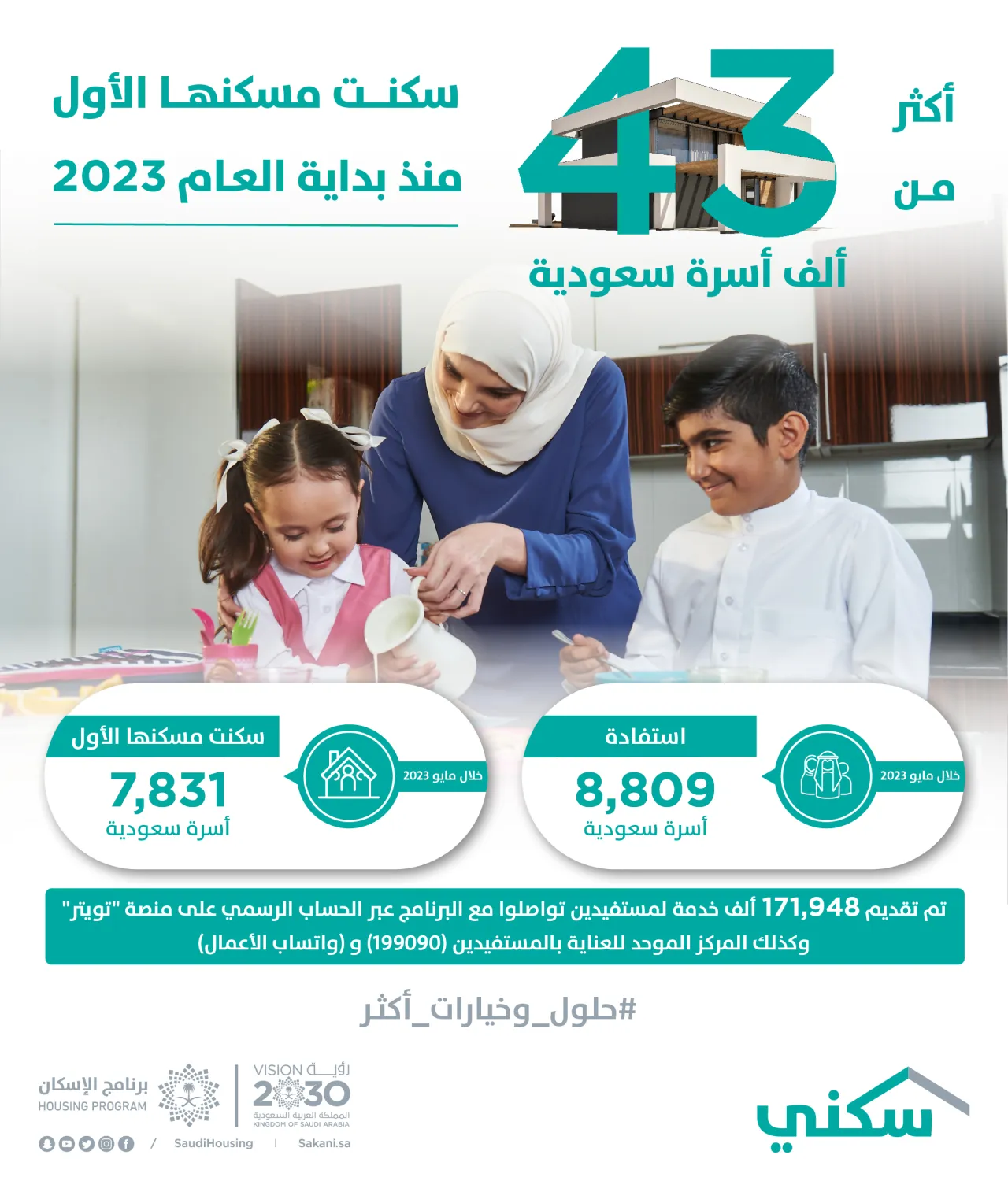 Sakani: Over 43,000 families moved to their 1st homes as of 2023