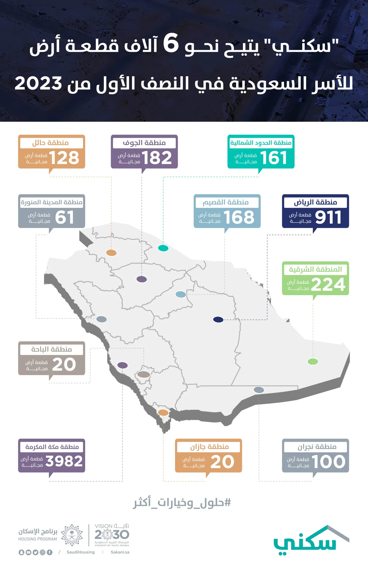 Sakani distributes 6,000 plots of land to Saudi families in H1 2023
