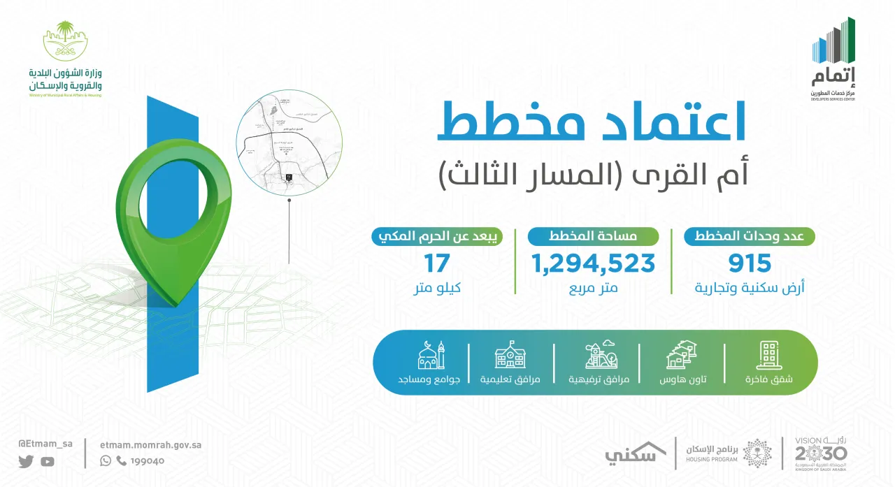 "إتمام" ينهي اعتماد مخطط أم القرى بمساحة نحو مليون و٣٠٠ ألف م2 بالتعاون مع أمانة العاصمة المقدسة