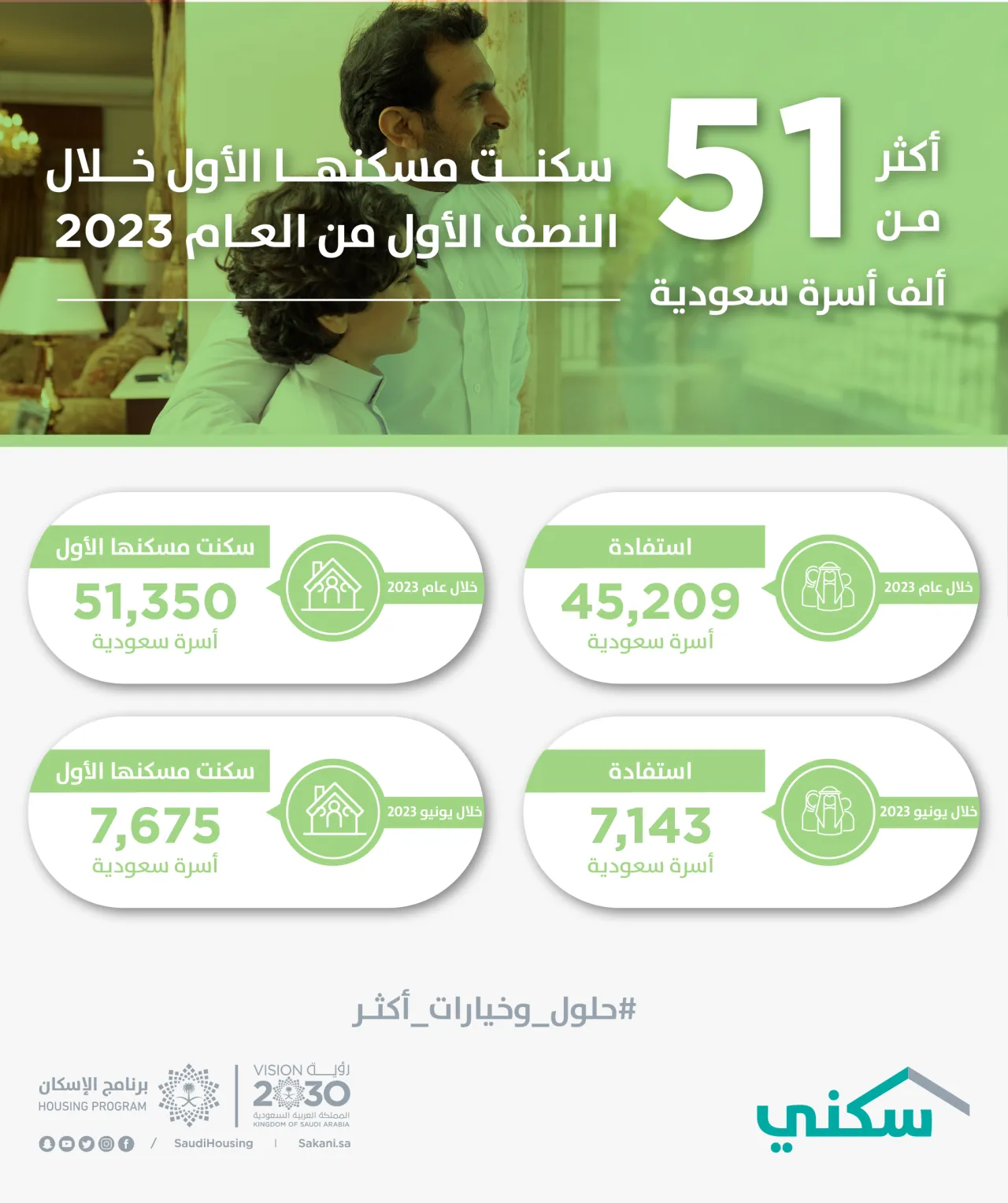أكثر من 51 ألف أسرة سعودية سكنت مسكنها الأول خلال النصف الأول من العام 2023