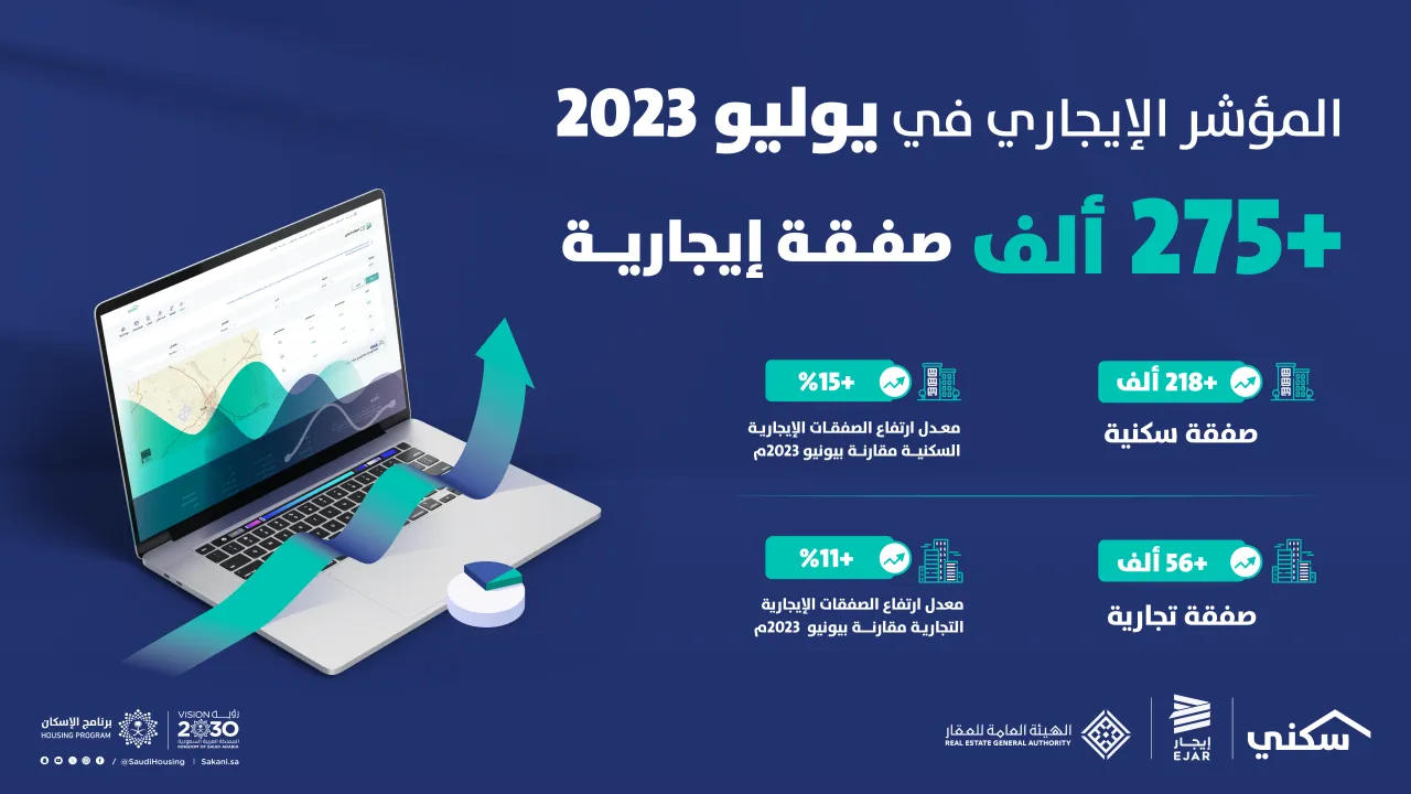 أكثر من 275 ألف صفقة سجلها "المؤشر الإيجاري" في يوليو الماضي.. والرياض تستحوذ على صفقات بقيمة 900 مليون ريال