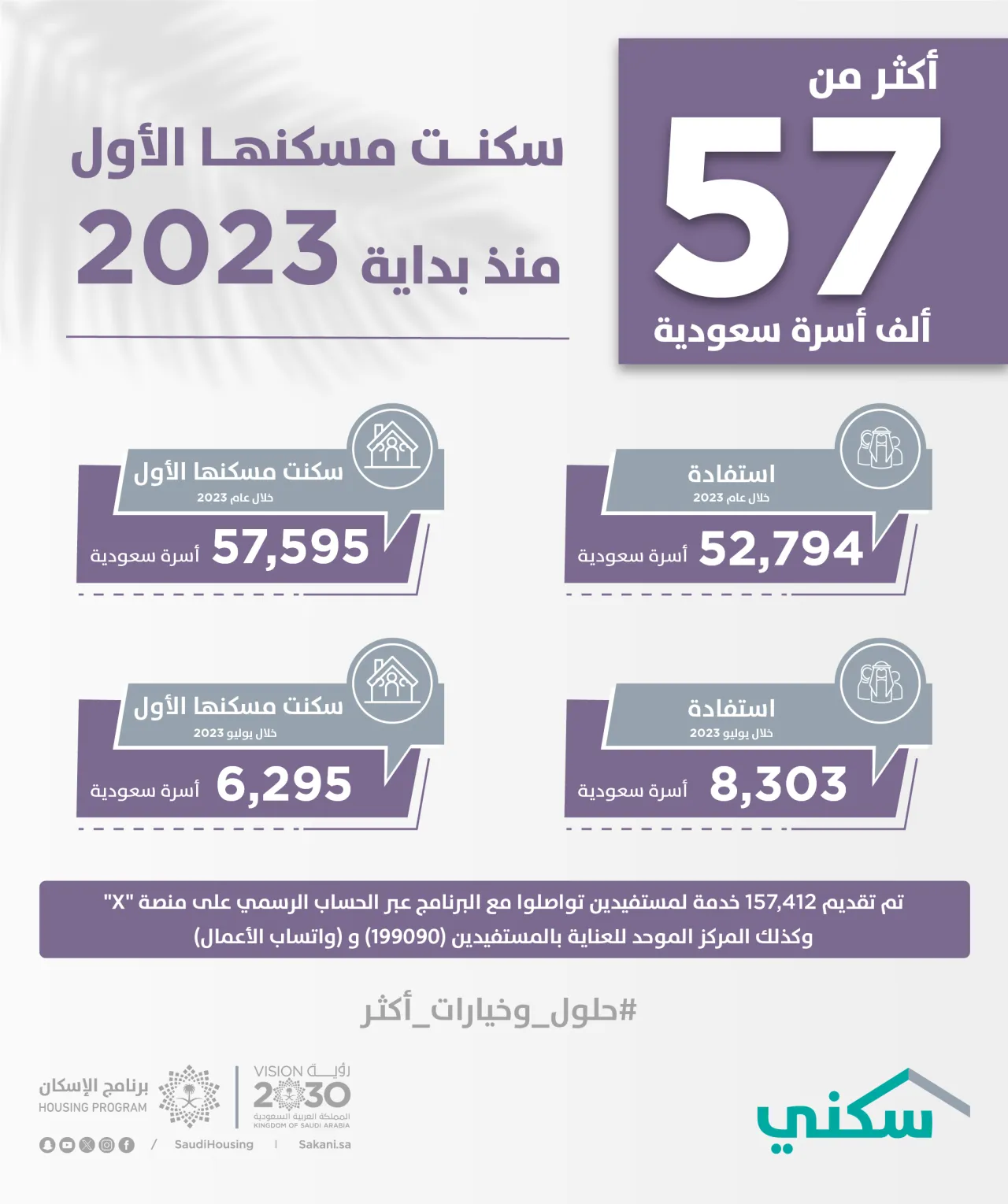 أكثر من 57 ألف أسرة سكنت مسكنها الأول منذ بداية 2023.. وإتاحة آلاف الوحدات الجديدة للحجز عبر "سكني"