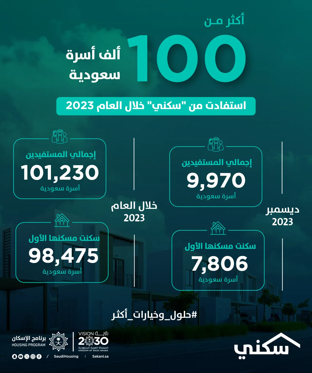 “Sakani”: Over 100,000 families benefited from the Program during 2023