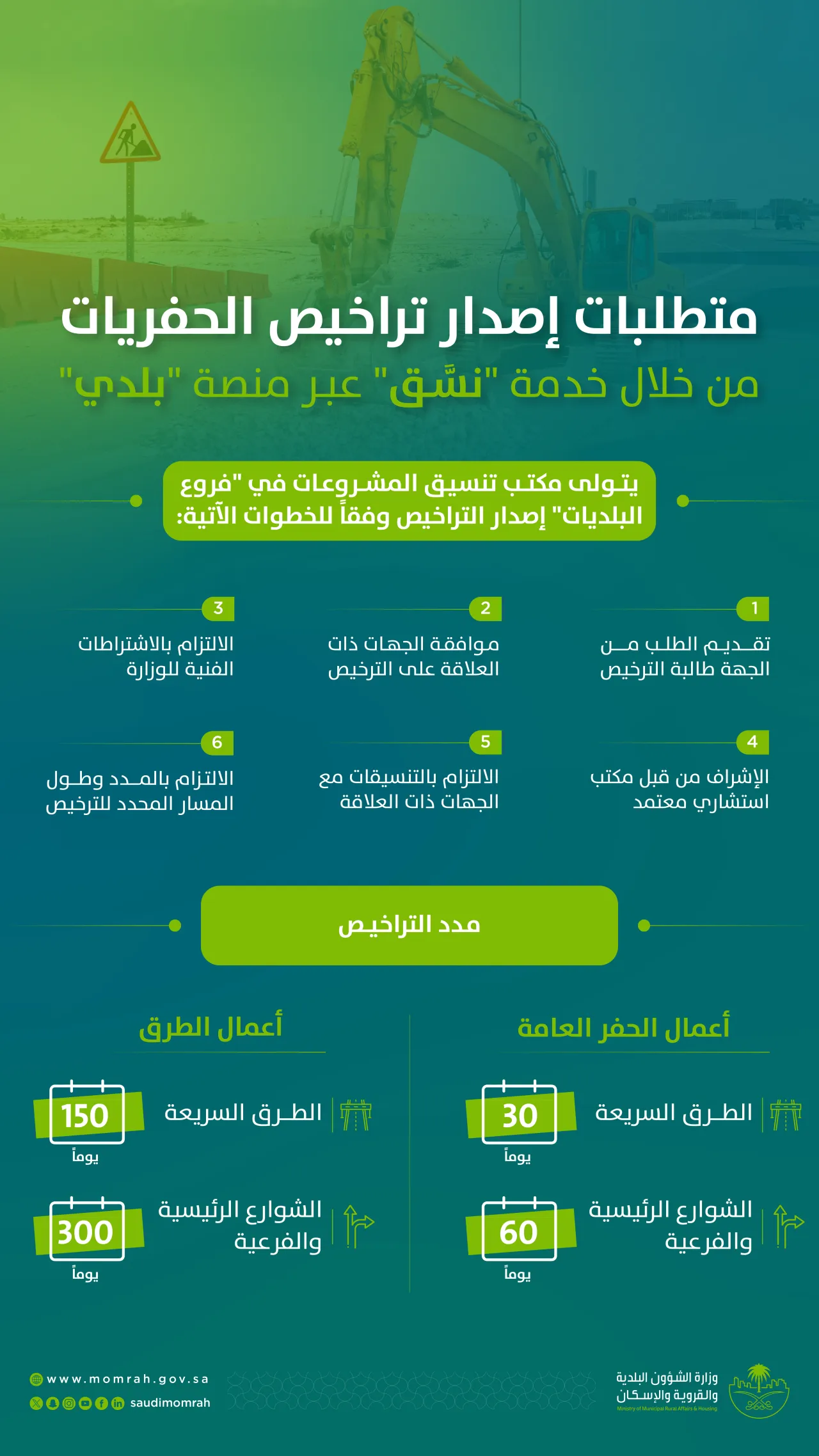 "البلدية والإسكان": 30 يوماً مدة التراخيص لأعمال الحفر العامة للطرق السريعة.. و60 يوماً للشوارع الرئيسية والفرعية