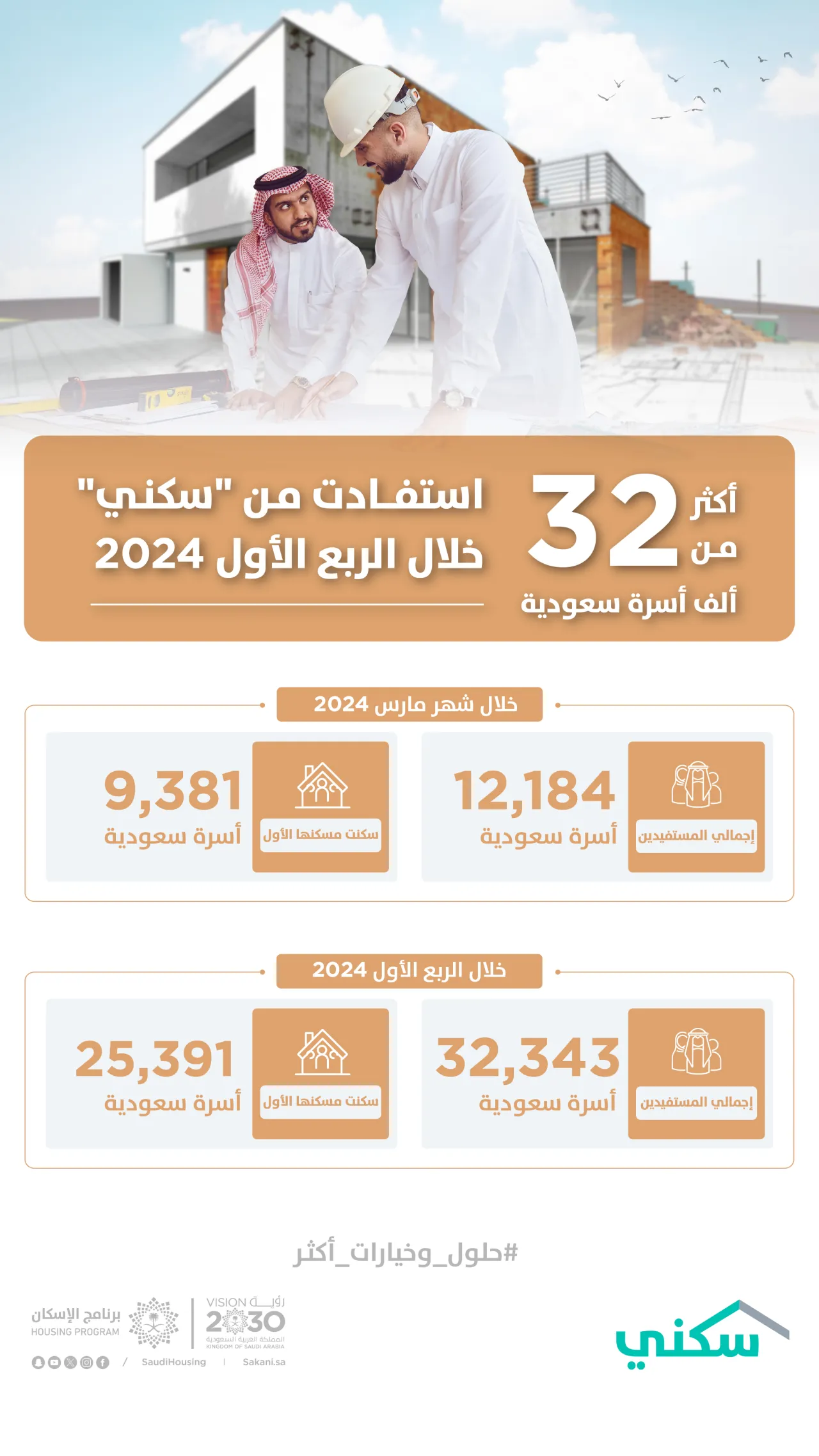 أكثر من 32 ألف أسرة استفادت من "سكني" خلال الربع الأول من 2024.. بزيادة تتجاوز 15% مقارنة بالعام الماضي