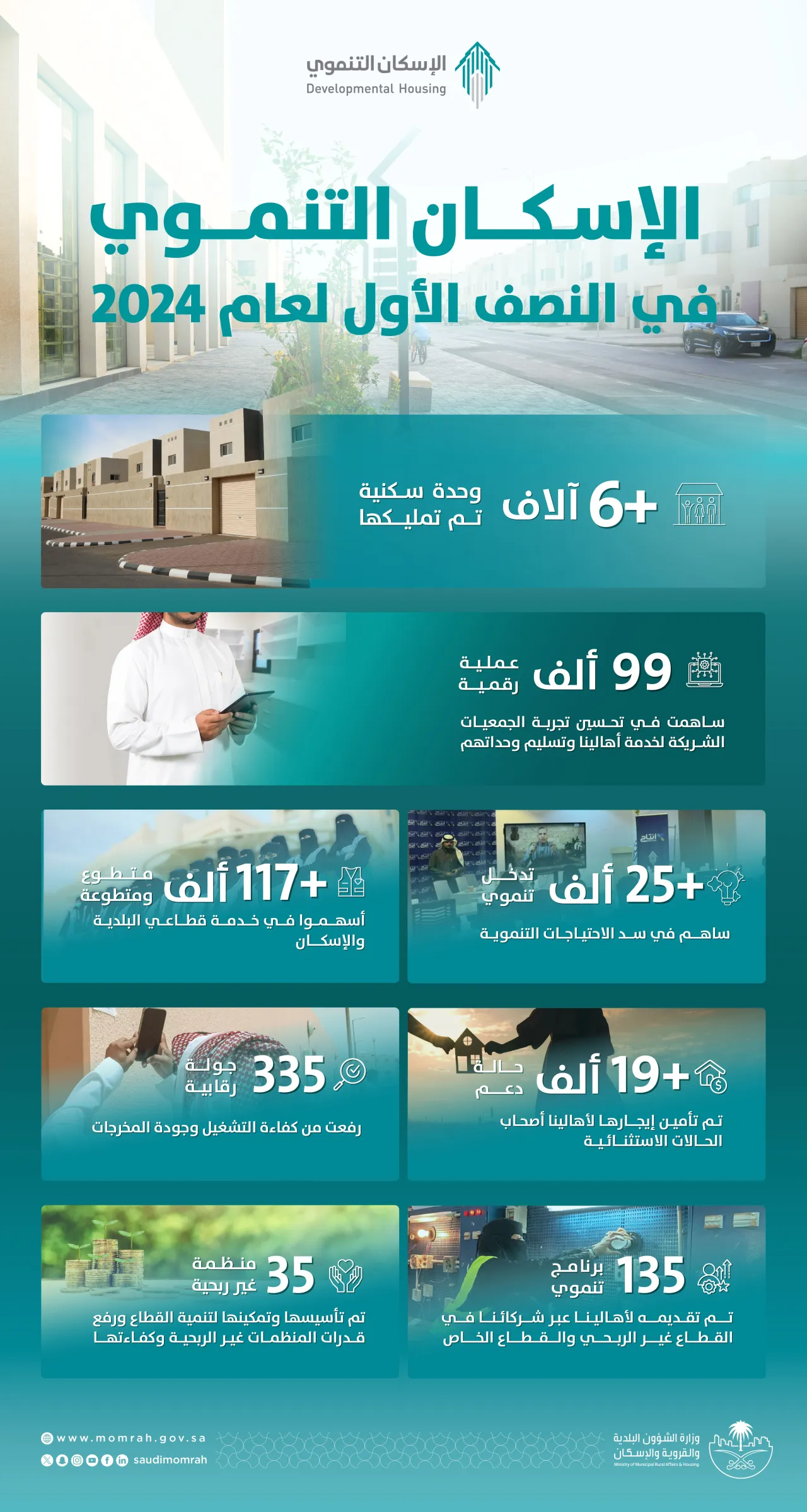 Delivering in Ownership 6,000 Units to Beneficiaries of the Developmental Housing Program, and Participation of 117,000 Volunteers in Urban Development During the First Half of 2024